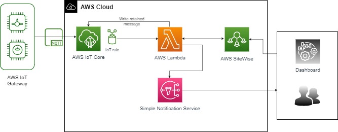 AWS Reference Arch